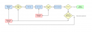 Formal process flow – aneb jak vypadal návrh možnosti nahrát skript na server.