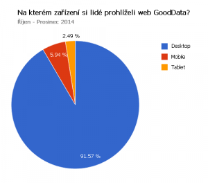 Lidé si web GoodData typicky prohlíží na počítačích.